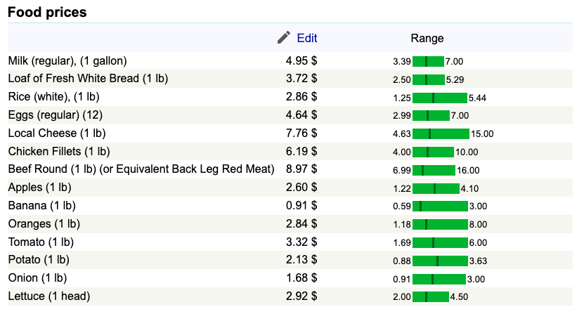 boston food prices