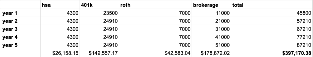 next 5 years with wage increases